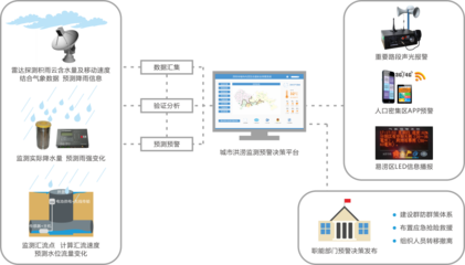河南城市内涝监测预警系统项目监控系统的开发