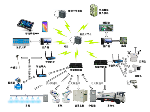 矿山粉尘产生环节分析、治理策略与监控系统开发