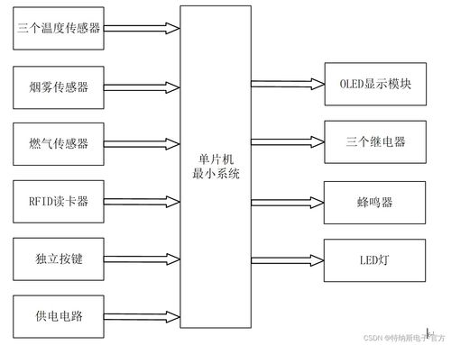 基于STM32的商用厨房监控系统设计与开发说明