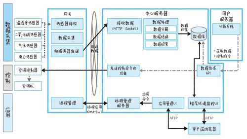 物联网实战 构建智能节能监控与报警系统
