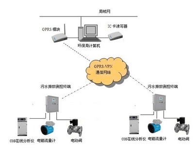 污水遥测系统助力排污量远程监控 唐山平升电子技术创新之路