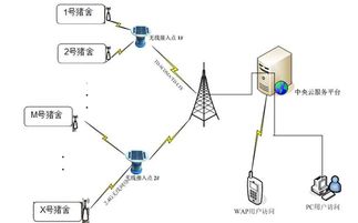 禽牧养殖环境监控 报警系统的功能与开发特点