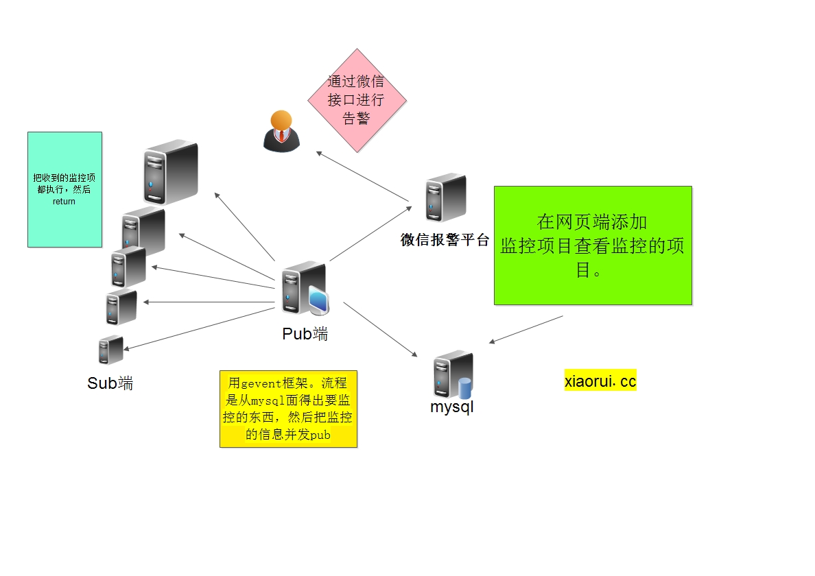 如何开发简单高性能扩展性强的监控系统